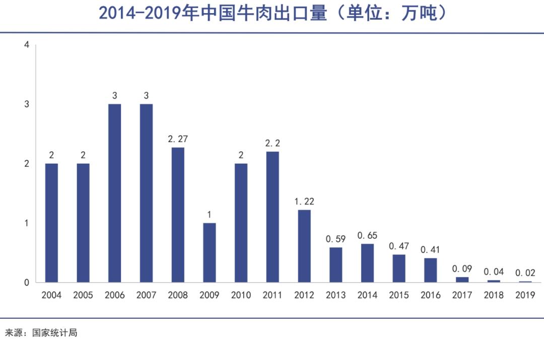 牛肉越卖越便宜