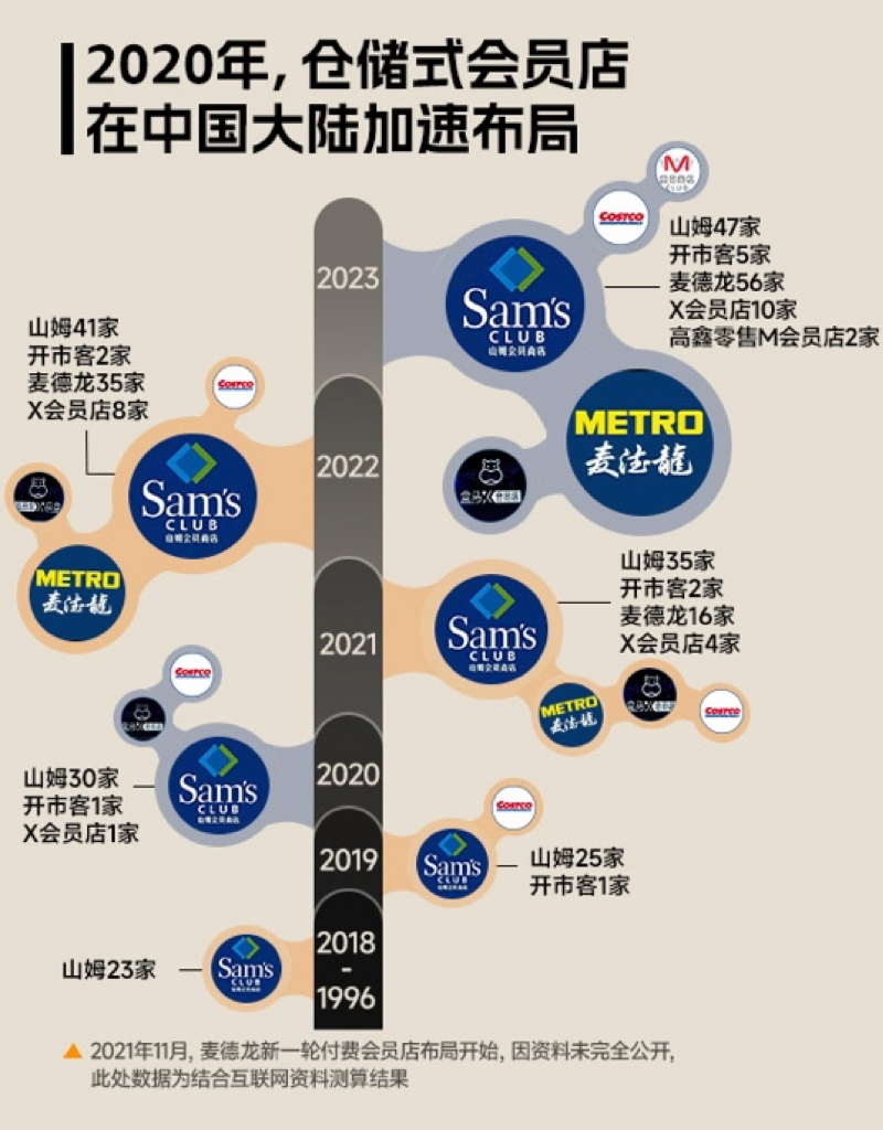 会员店超300亿规模，山姆、Costco“真香”