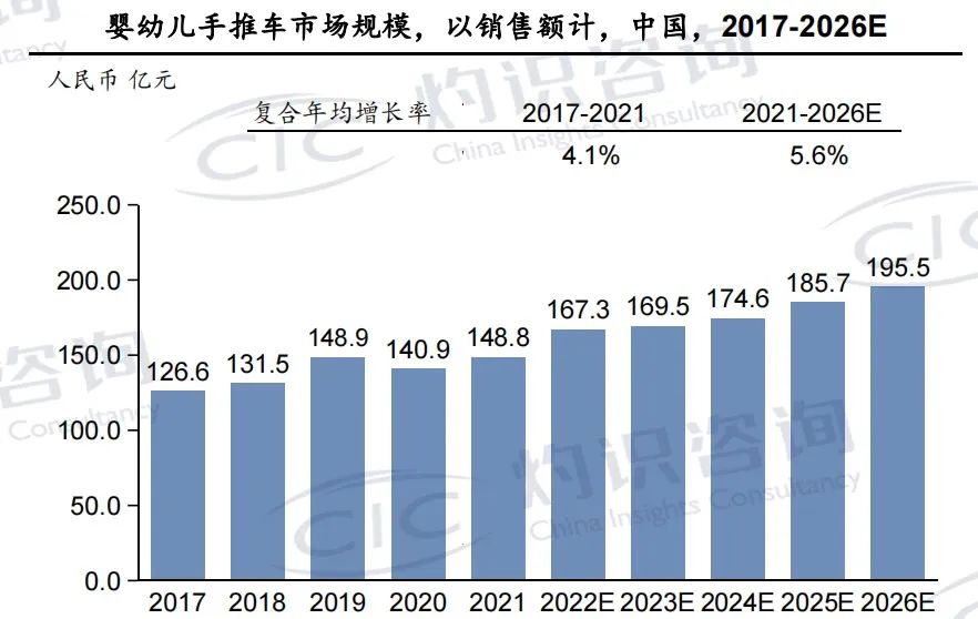 “带娃出行热”背后的百亿市场，新生儿推车站上C位