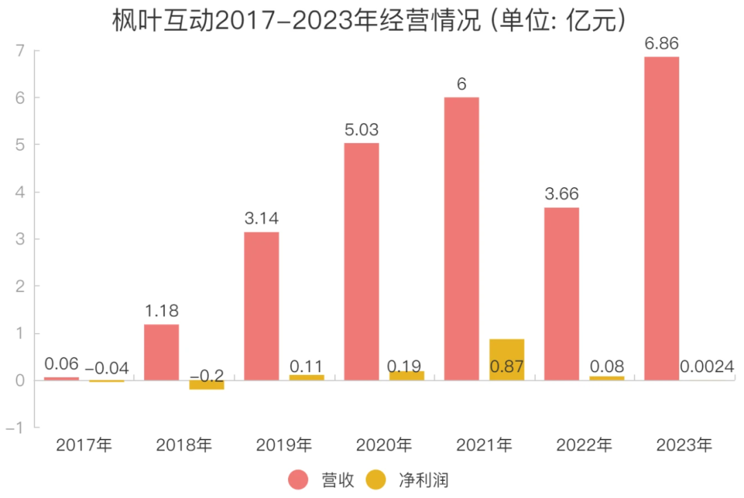 短剧出海「一哥」，去年净利润只有24万？！