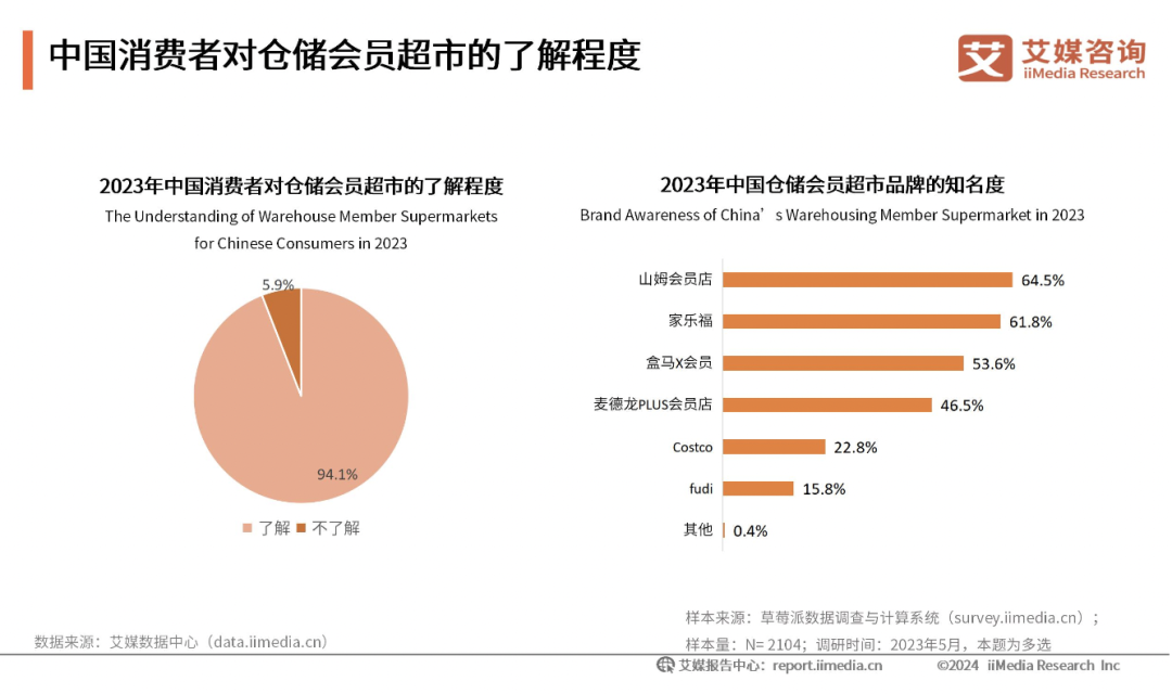 会员店超300亿规模，山姆、Costco“真香”