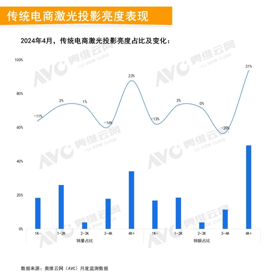 2024年4月中国家用智能投影线上市场总结