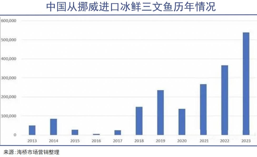 中国爆买全球三文鱼