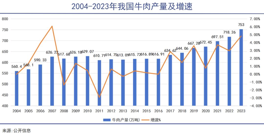 牛肉越卖越便宜