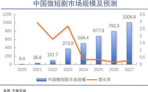 短剧的天花板似乎还远远没到