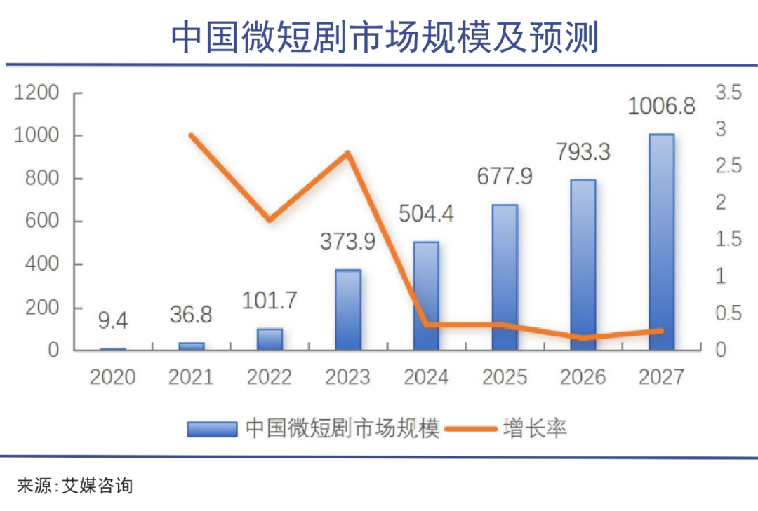 短剧的天花板似乎还远远没到｜巨潮