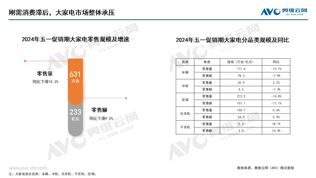 2024年五一促销期大家电市场总结：需求承压 价格下行