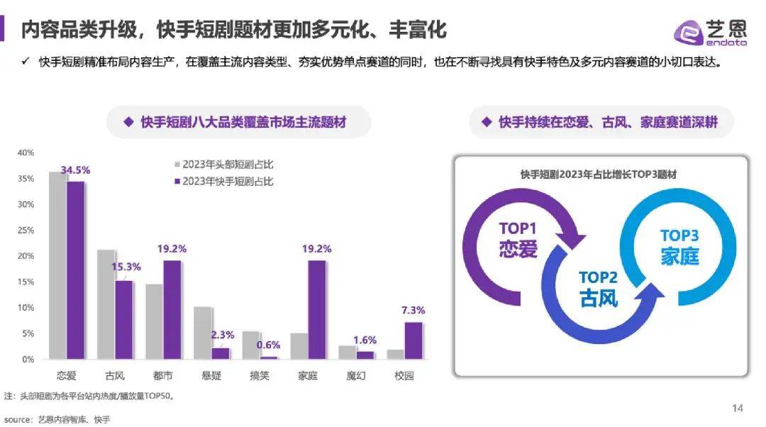 快手短剧，和爱优腾踏入同一条河流