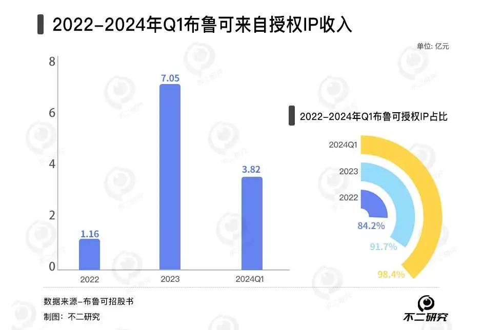 积木品牌布鲁可闯关IPO，朱伟松难解奥特曼IP依赖症