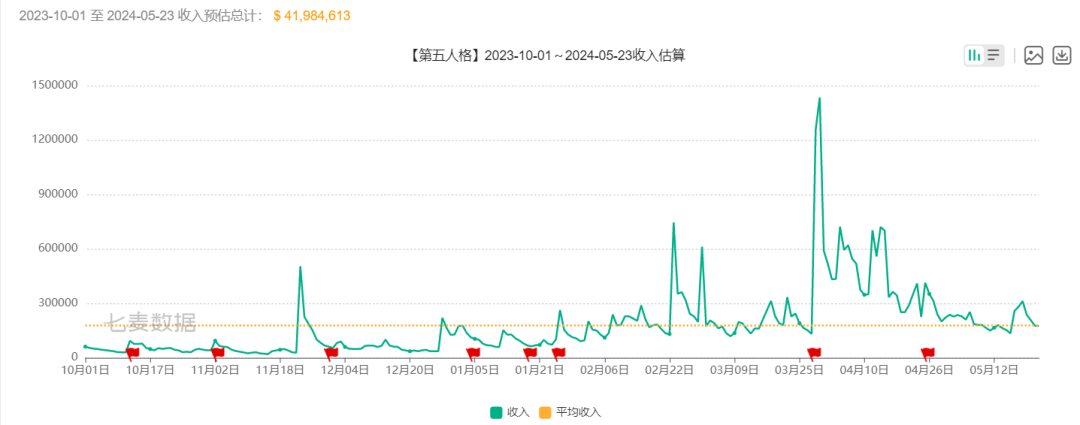 《第五人格》被黄牛炒火了，网易Q1又一款游戏回春？