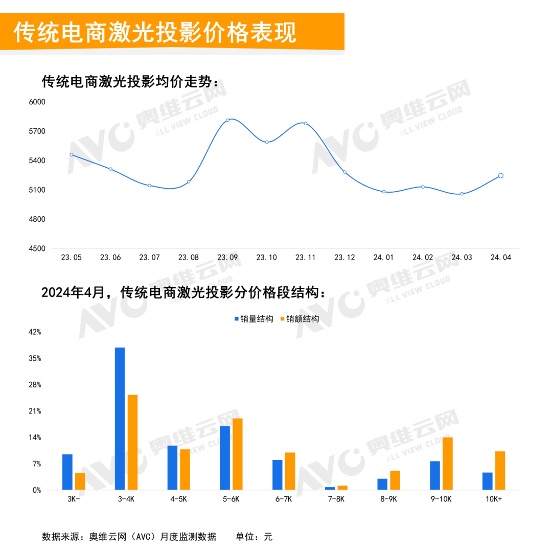 2024年4月中国家用智能投影线上市场总结