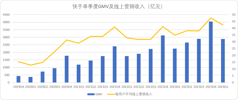 比起业绩超预期，我们更关注快手的长期价值