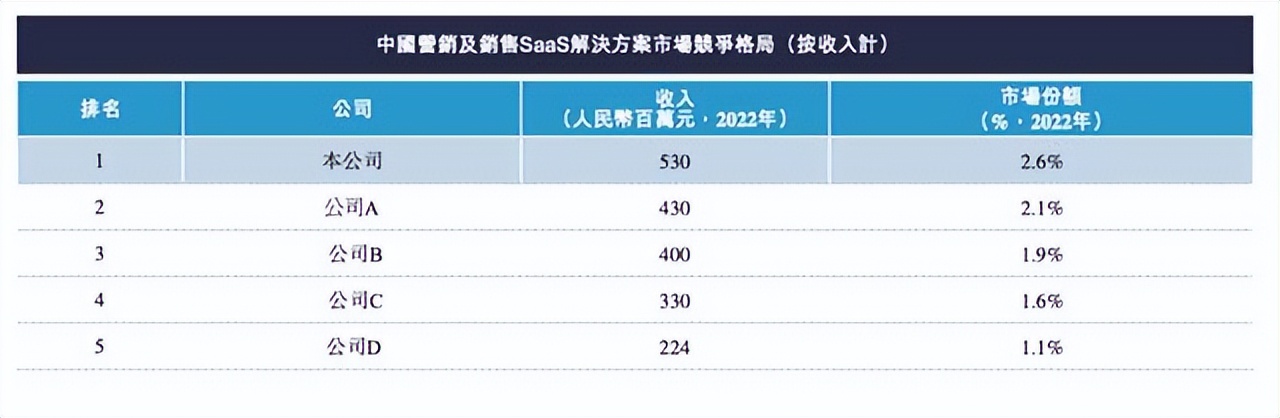 三年亏损超6亿元，迈富时何时才能走向盈利？