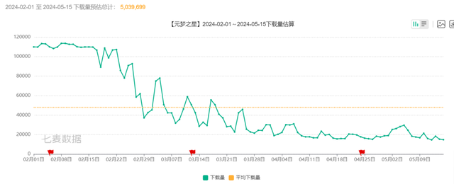 砸了14亿，腾讯Q1为什么不提《元梦之星》