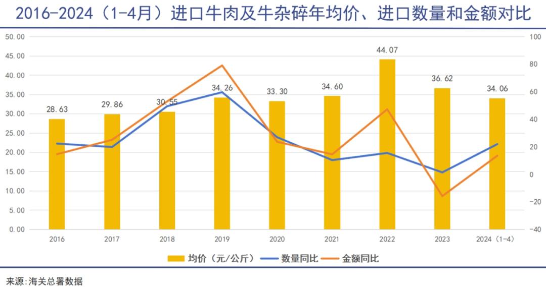 牛肉越卖越便宜