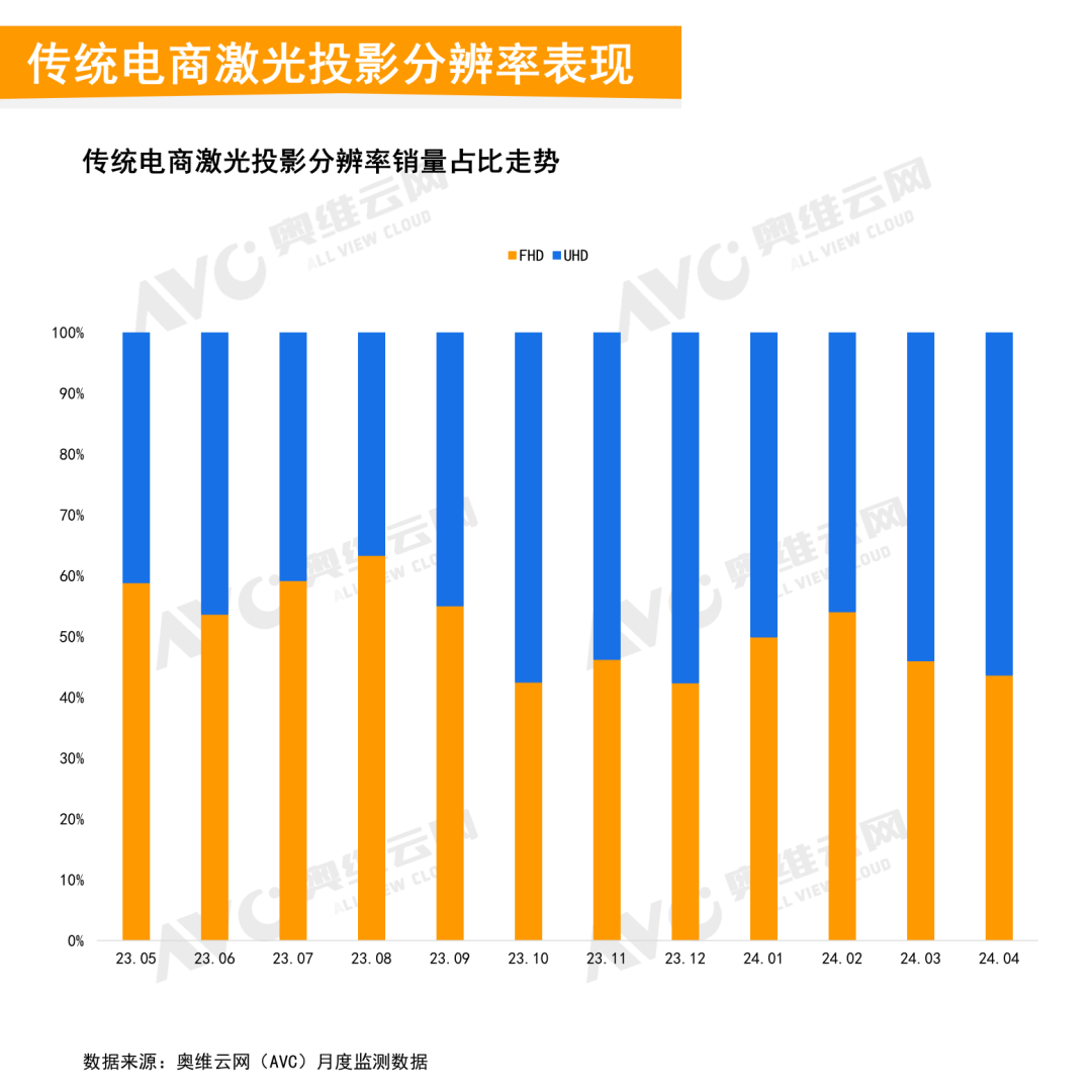 2024年4月中国家用智能投影线上市场总结