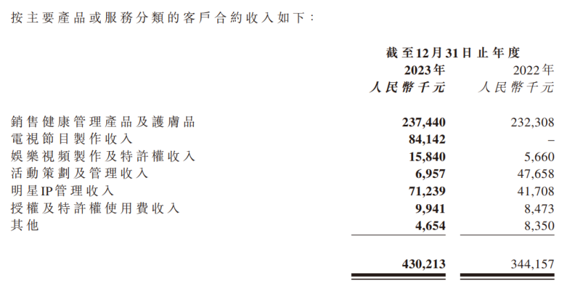 靠运营周杰伦IP的巨星传奇23年收入4.3亿元｜雷报