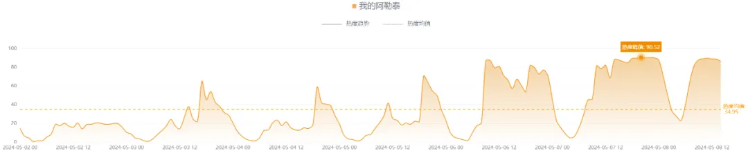 3.7亿！央视收视第一！文旅剧找到新突破