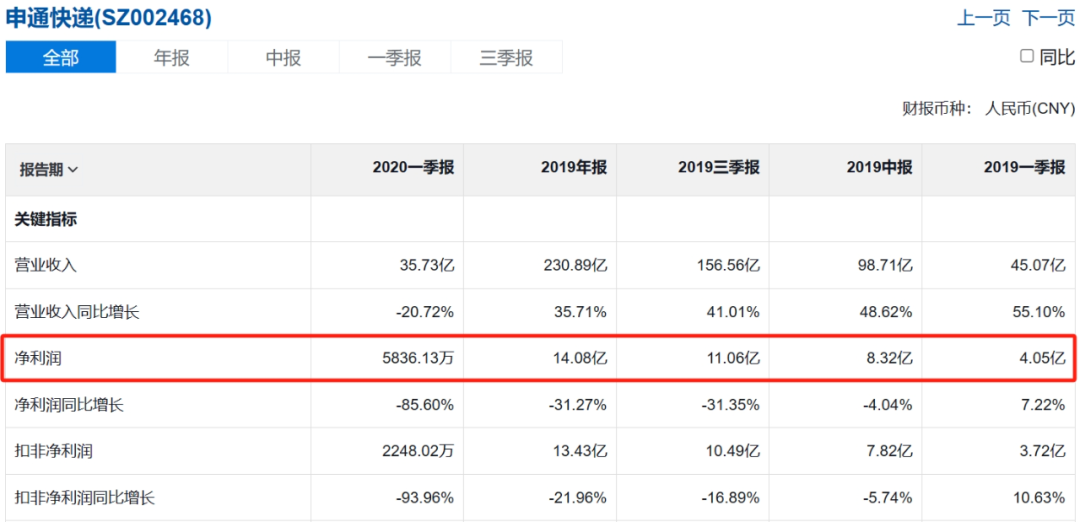 争三大战一触即发，掉队申通能否把韵达拉下马？