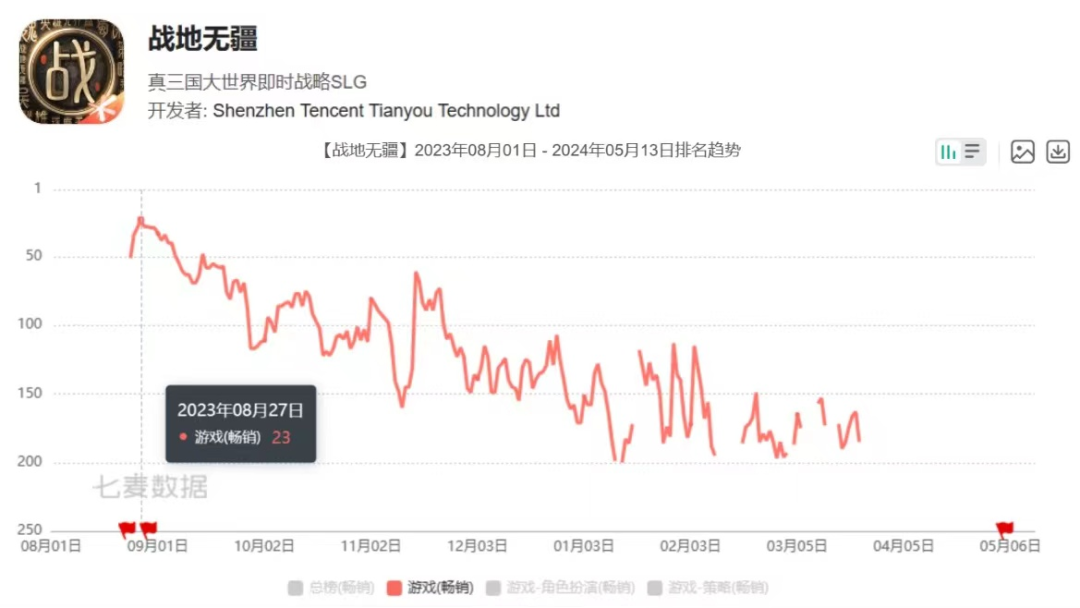 91家上市游戏公司年报：63%正在减员，六成收入下滑