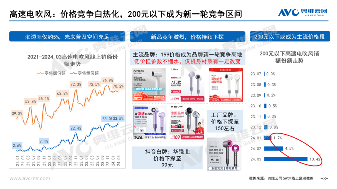 2024年一季度个护小家电市场总结：于细分市场中，寻找确定性增量