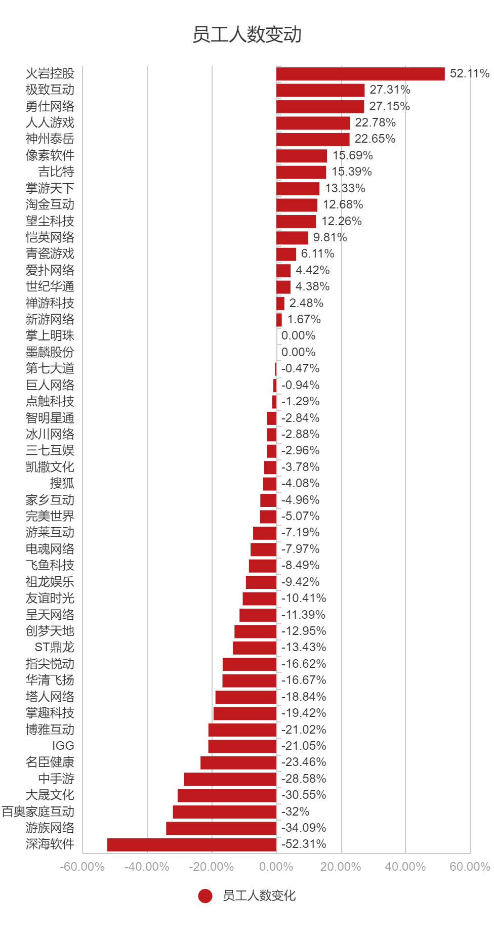 91家上市游戏公司年报：63%正在减员，六成收入下滑