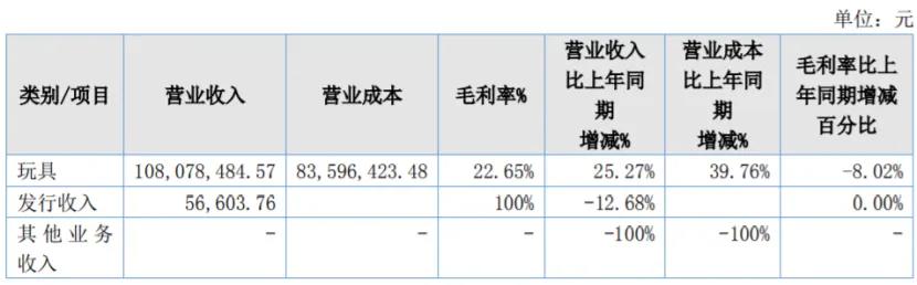 7家收入过亿的动漫公司，靠什么赚钱？｜雷报