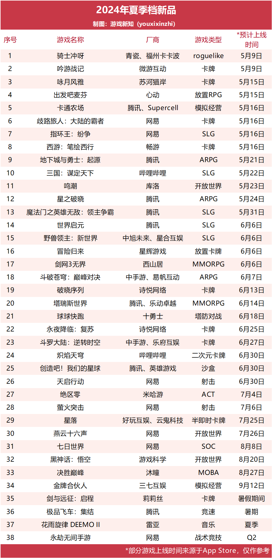 38款游戏扎堆夏季档，谁能拔得头筹？