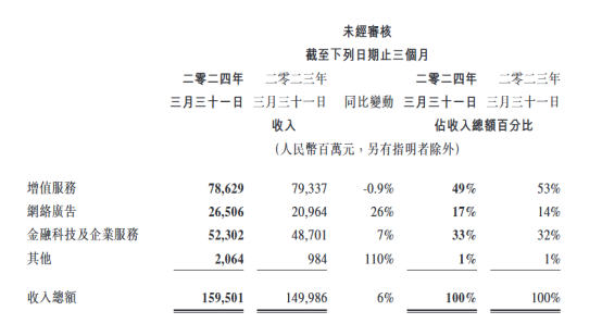 视频号“成年”，带领腾讯挣钱