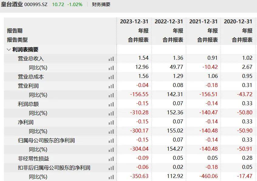 天水麻辣烫难救“A股不死鸟”，5次“摘帽”后又现亏损