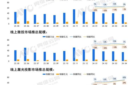 2024年4月中国家用智能投影线上市场总结