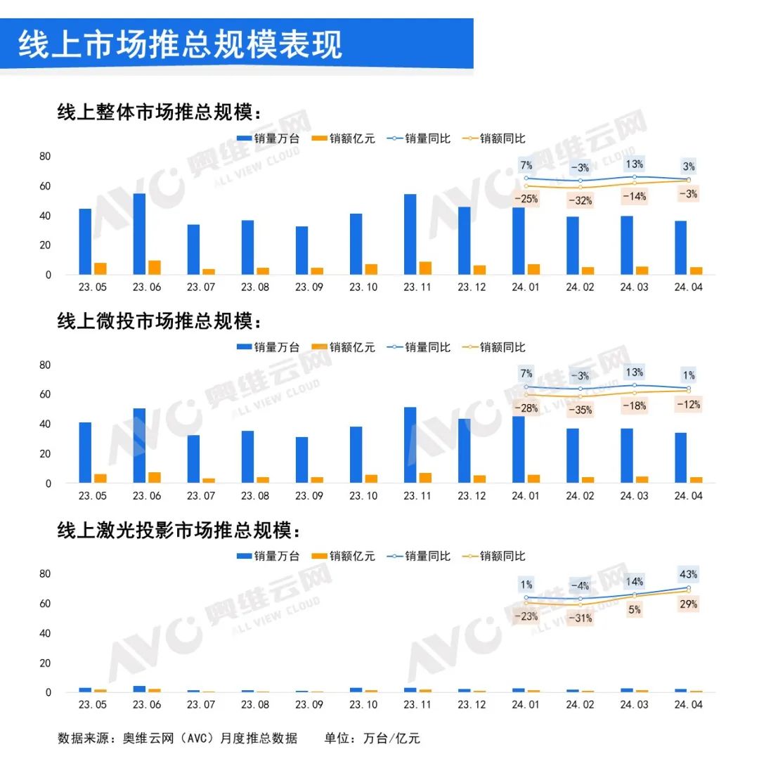 2024年4月中国家用智能投影线上市场总结