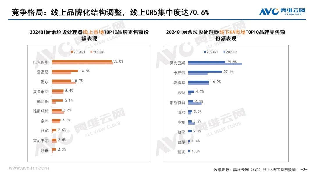 2024年一季度中国厨余垃圾处理器市场总结