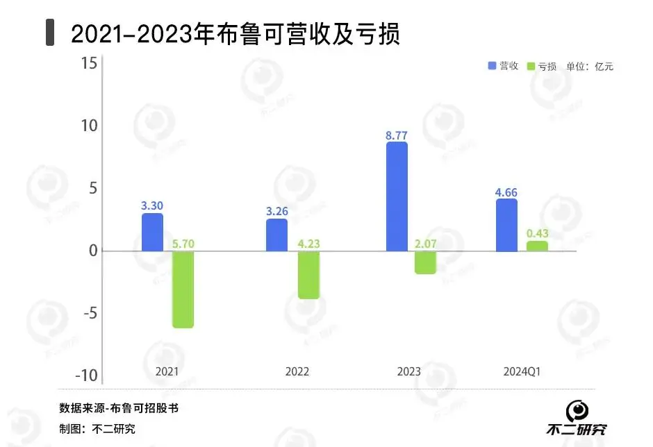 积木品牌布鲁可闯关IPO，朱伟松难解奥特曼IP依赖症