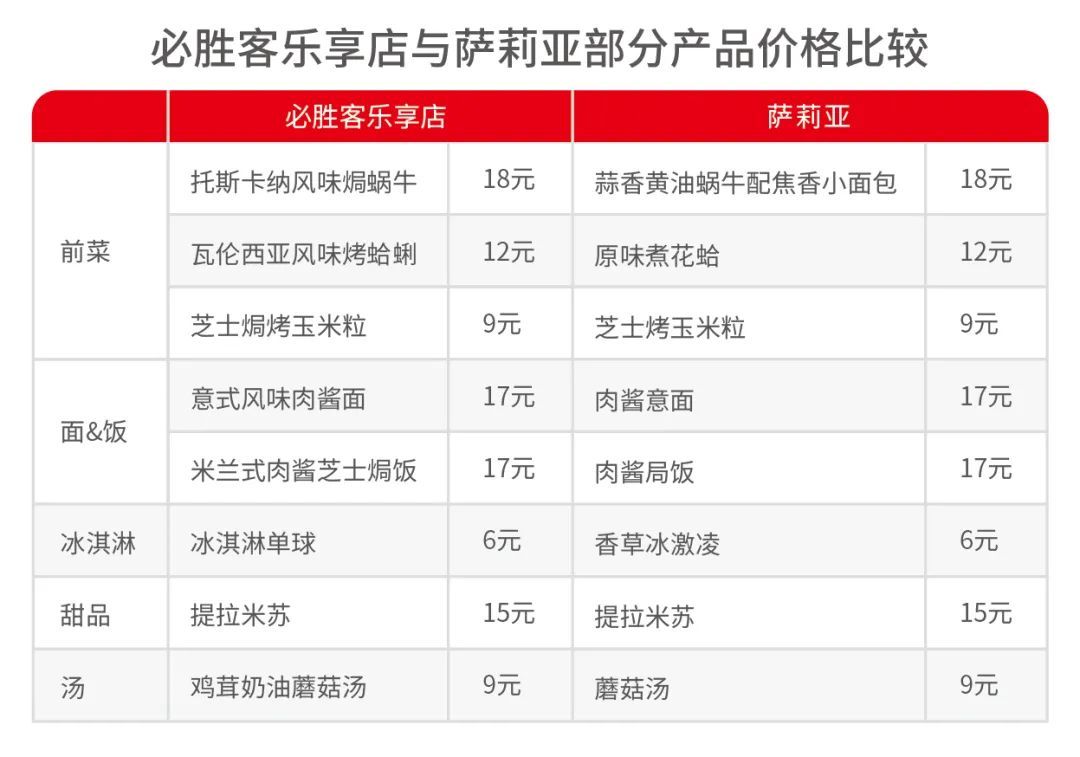 现点现做、人均40元，这家平价西餐厅是“翻版”萨莉亚？