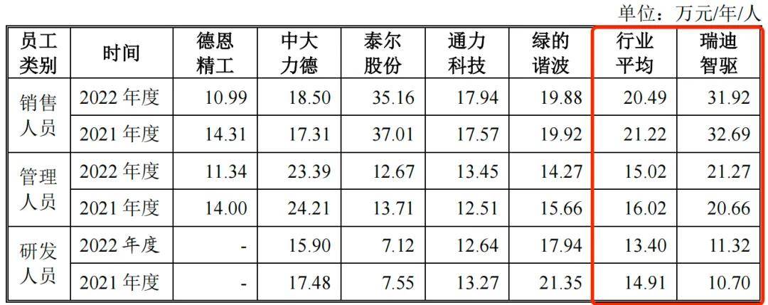 瑞迪智驱创业板上市在即：毛利率不敌同行，曾陷入股权纠纷