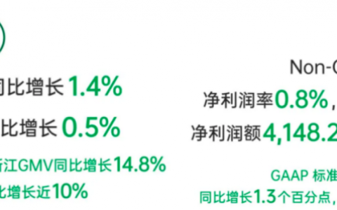 叮咚买菜财报：“增长飞轮”突显净利润同比提升583.2%