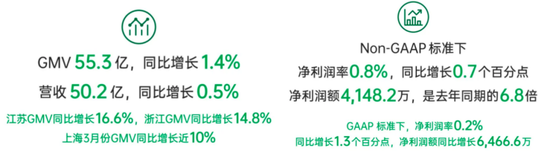 叮咚买菜2024Q1财报：“增长飞轮”突显，净利润同比提升583.2%