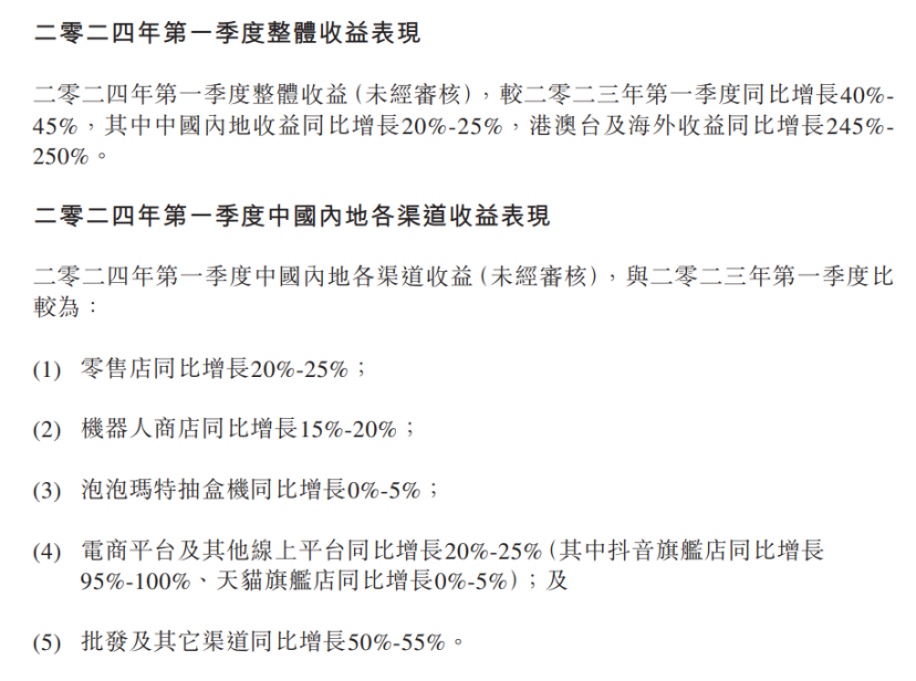 名创优品Q1收入37亿，和泡泡玛特比如何？｜雷报