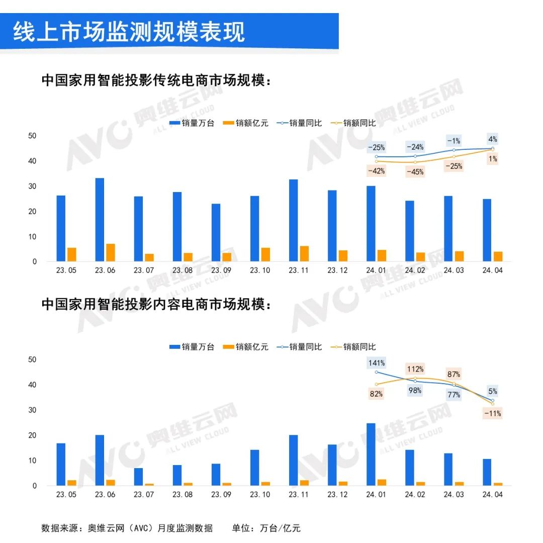 2024年4月中国家用智能投影线上市场总结