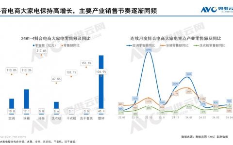 2024年1-4月大家电抖音电商渠道分析