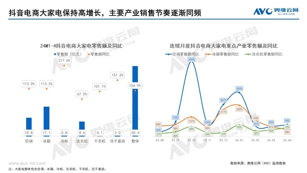 2024年1-4月大家电抖音电商渠道分析