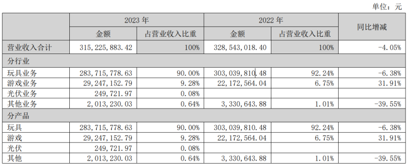 19家玩具公司一年赚15亿，泡泡玛特一家占10亿｜雷报