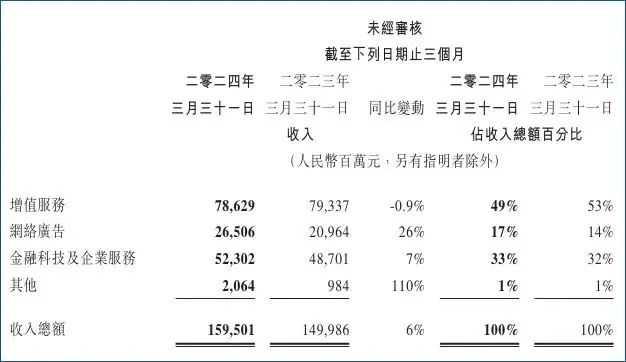 背靠微信的大树 ，视频号开始为马化腾养家了