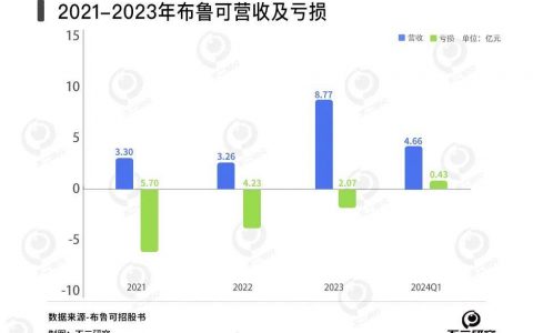 积木品牌布鲁可闯关IPO，朱伟松难解奥特曼IP依赖症