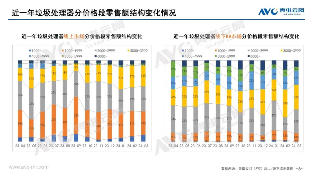 2024年一季度中国厨余垃圾处理器市场总结