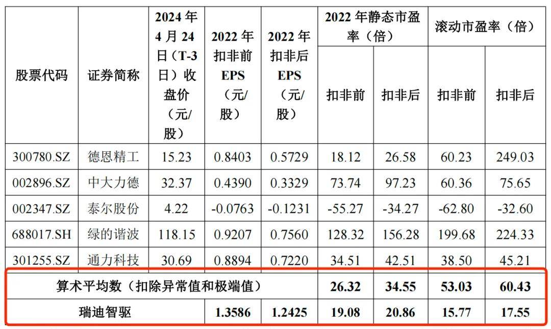 瑞迪智驱创业板上市在即：毛利率不敌同行，曾陷入股权纠纷