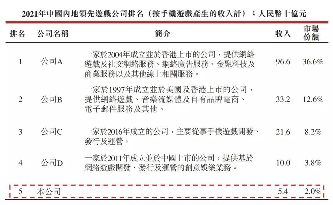 91家上市游戏公司年报：63%正在减员，六成收入下滑