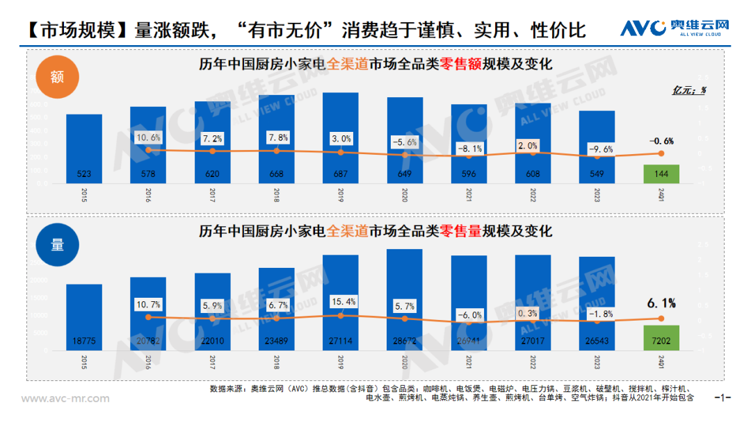 “飘摇”的小家电行业，铁打的“性价比”需求