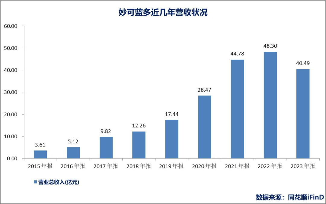 营收下降90%、配料表被曝光，妙可蓝多面临大溃败